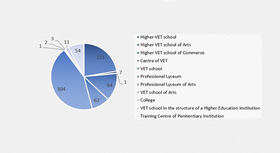 Figure 2: Types of VET institutions